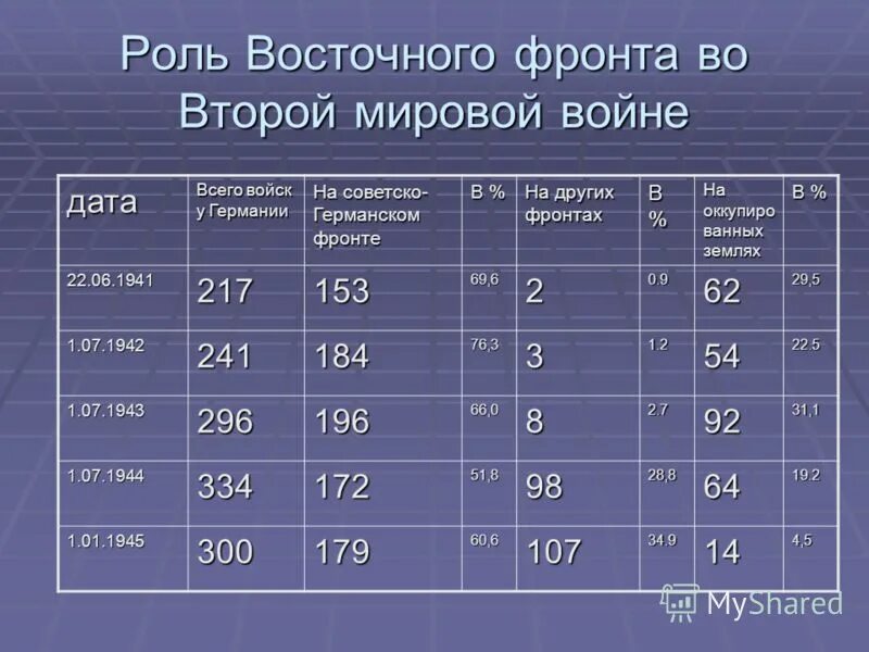 потери красной армии в великой отечественной войне 1941-1945. потери германии на восточном фронте во второй мировой. потери ссср и германии в великой отечественной войне таблица. потери стран во второй мировой войне по годам таблица. потери во второй мировой.