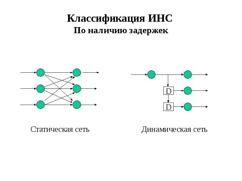 Искусственные нейронные сети слайды. Динамическая и статическая сеть. Искусственные нейронные сети презентация. Презентация искусственная нейронная сеть (инс).