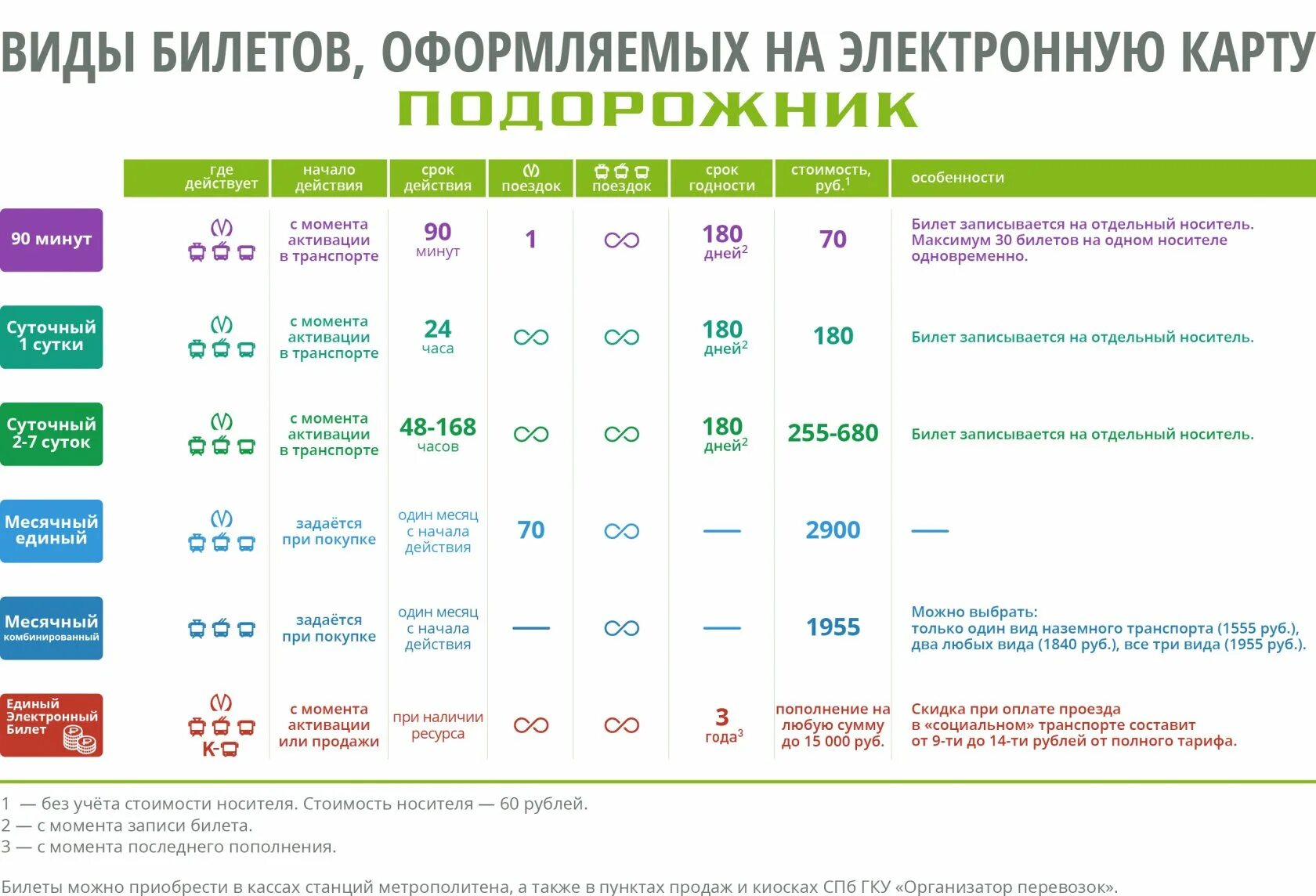 Скидка пересадки. Подорожник тарифы. Подорожник СПБ тарифы. Подорожник СПБ тарифы 2022. Карта подорожник стоимость проезда.