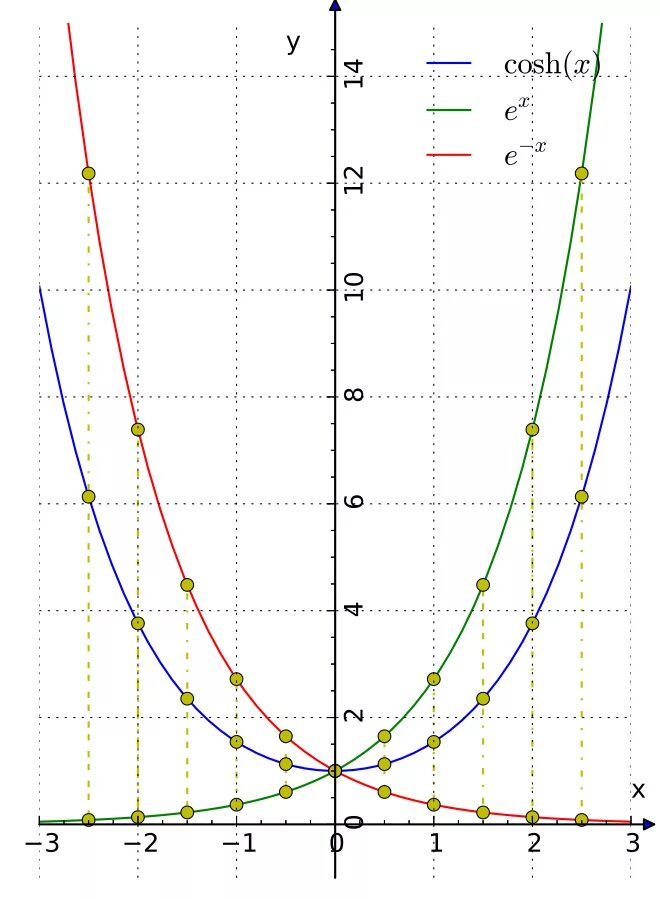 График функции гиперболический синус. Гиперболический косинус график. Синус и гиперболический синус. Cosh график.