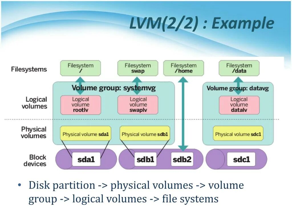 Lvm volume. Группа томов lvm. lvm структура. lvm схема. менеджер логических томов lvm.