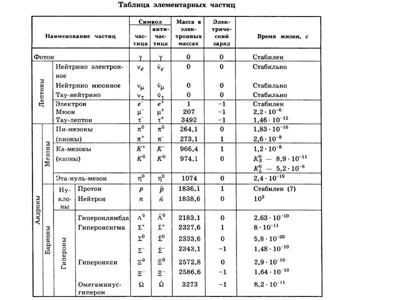 Запишите названия частиц. Таблица удельных зарядов элементарных частиц. Таблица элементарных частиц физика. Свойства элементарных частиц таблица. Характеристика элементарных частиц таблица.