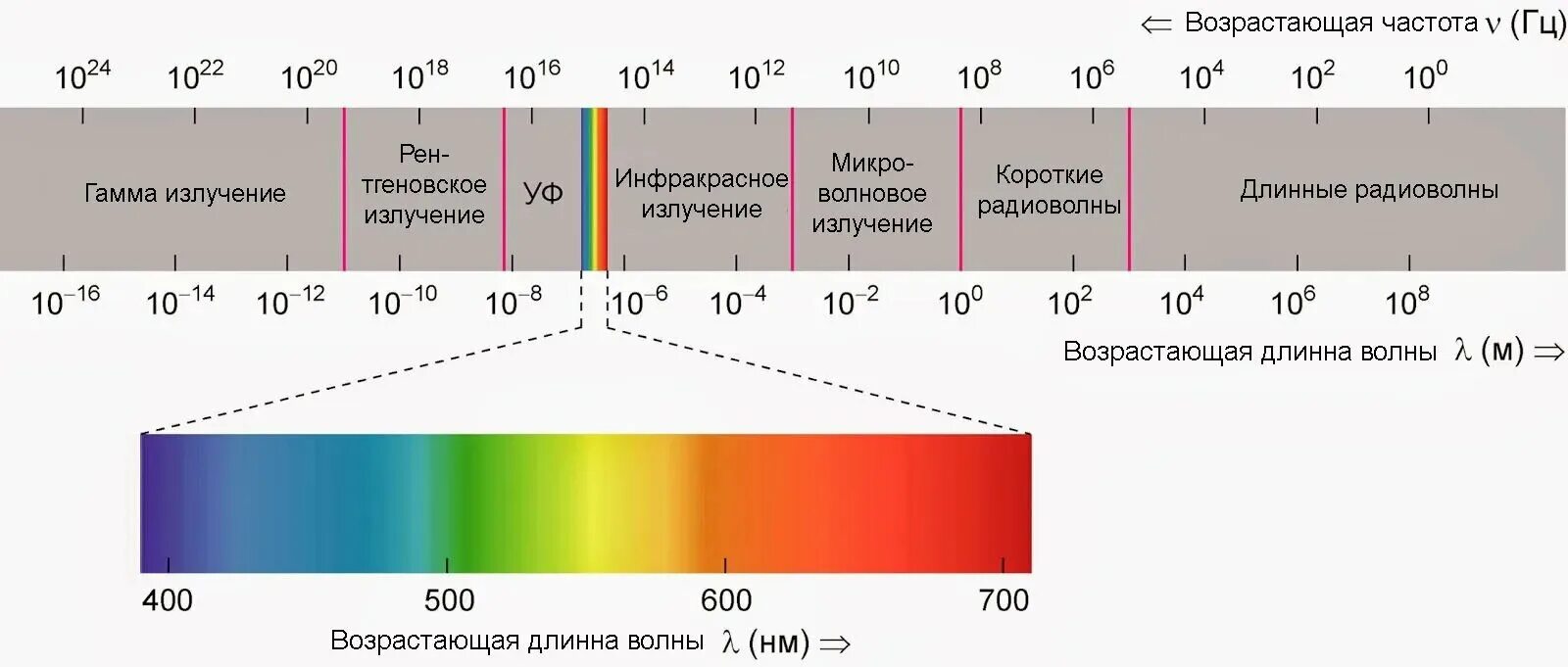 Частота воздуха зависит от. Шкала электромагнитных излучений рентгеновское излучение. Шкала электромагнитной излучения электромагнитного. Инфракрасное излучение диапазон длин волн. Шкала электромагнитных волн в нанометрах.