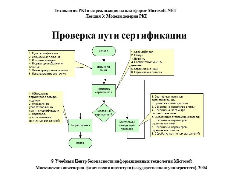 Система доверия PKI. Путь сертификации информационной безопасности. Путь сертификации Microsoft.