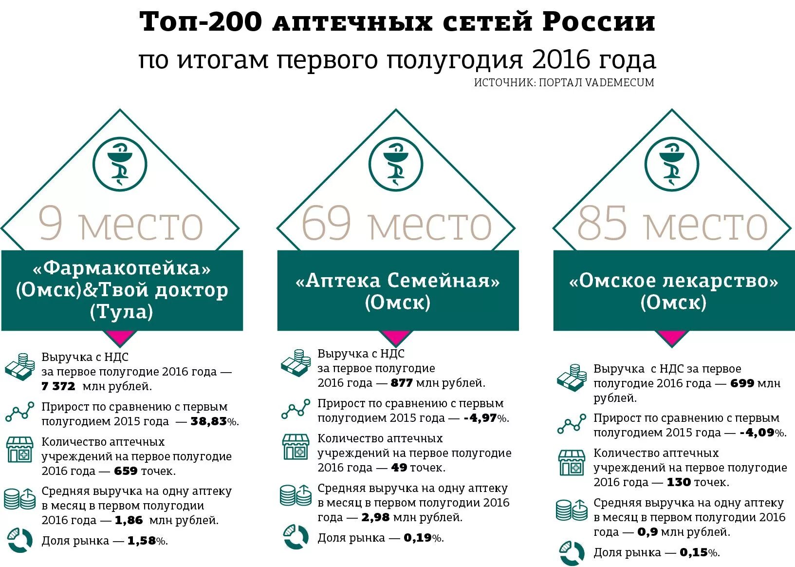 Сайт аптека справка омск. Аптечная сеть Омское лекарство. Рынок аптек. Твоя аптека Южно-Сахалинск интернет. Твой доктор заказ лекарств.