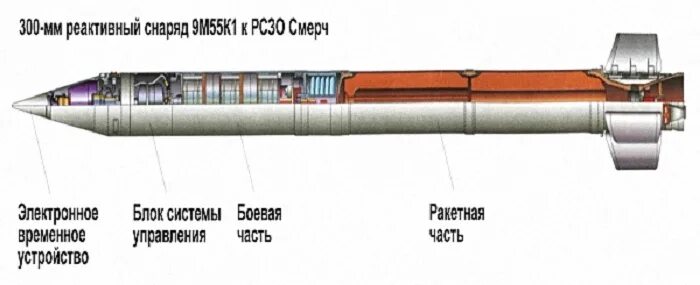 Скорость ракеты рсзо вампир. 9м55к1 300-мм реактивный снаряд. 9м55к 300-мм реактивный снаряд с кассетной головной частью. Реактивный снаряд 9м55к4. Управляемый реактивный снаряд РСЗО.