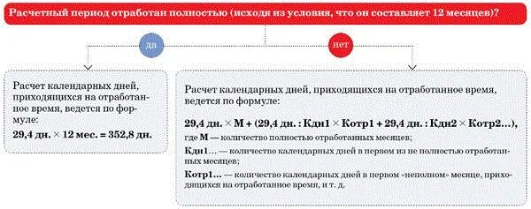 Что не входит в расчет отпускных. Расчет отпускных дней за отработанное время. Как посчитать отпуск за отработанное время.