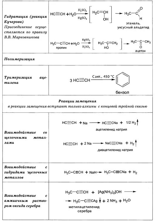 Алкины свойства получение. Химические свойства Алкины 10 класс таблица. 10 Класс химия химические свойства алкинов. Алкины химические свойства и получение. Химия Алкины химические свойства.