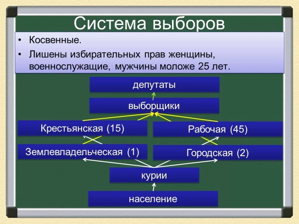 Избирательная курия. Избирательное право военнослужащих. Порядок реализации избирательных прав военнослужащих. Политическая жизнь страны после манифеста 17 октября 1905.