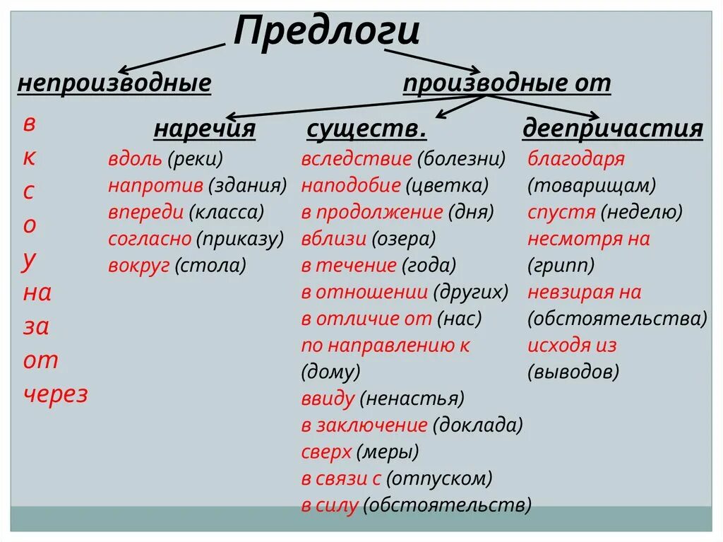 В течении реки какой предлог. Производные предлоги и непроизводные предлоги. Правописание производных и непроизводных предлогов. Таблица производных и непроизводных предлогов. Предлоги производные и непроизводные простые и составные таблица.