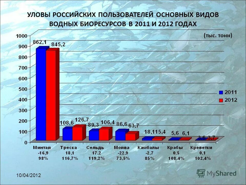 Статистика биологических ресурсов. Статистика ресурсов России. Добыча водных ресурсов в России. Запасы биологических ресурсов в России. Улов ресурсы