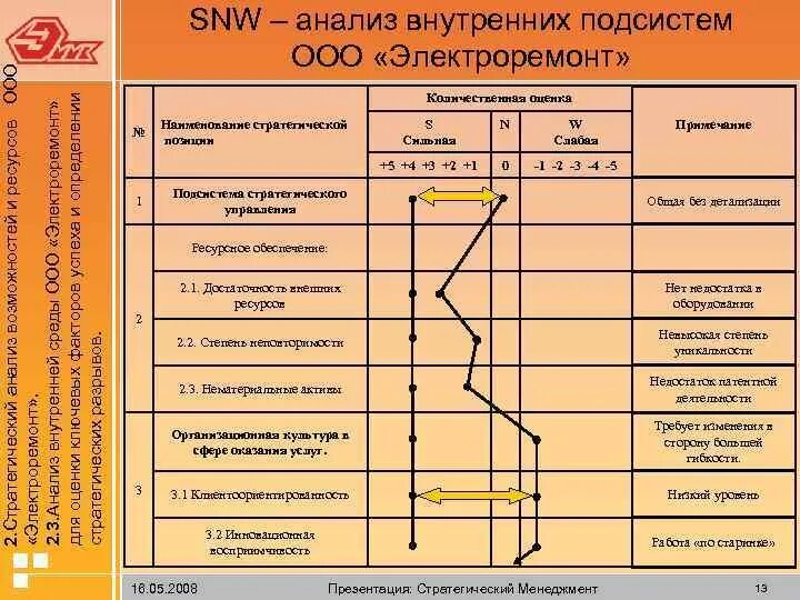 Snw анализ. ООО Электроремонт. SNW-анализ в машиностроении. SNW-анализ ООО. SNW анализ Роснефть.