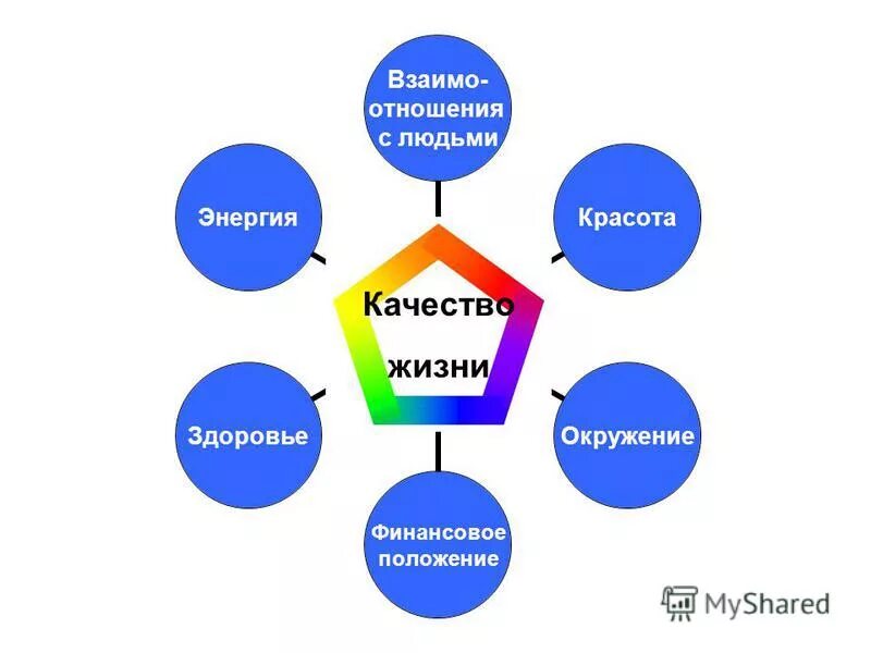 Взаимо связывающая. Качество жизни человека. Понятие качество жизни. Качество жизни и здоровье человека. Качество жизни населения.