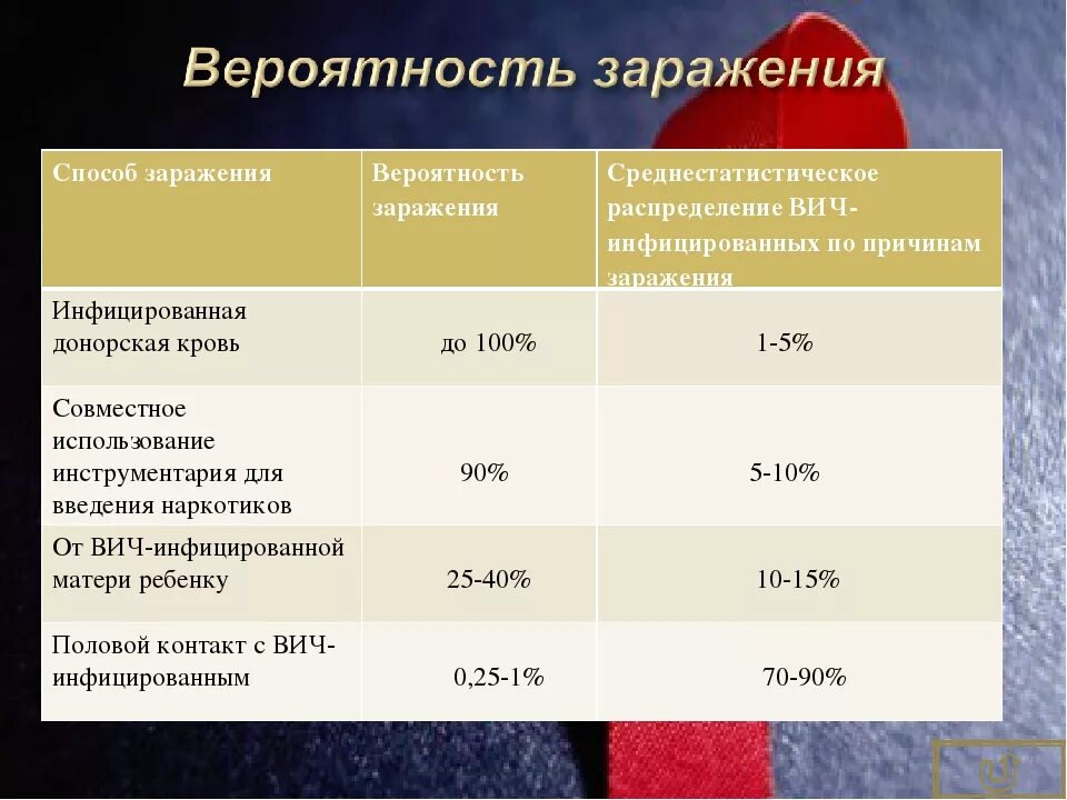 Вич при половом контакте. Вероятность заражения ВИЧ. Риски заражения ВИЧ В процентах. Вероятность заражения ВИС. Таблица рисков заражения ВИЧ.