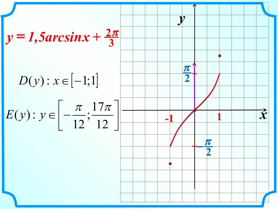 Y x 1 5 2. Y 2arcsin x. Y 2arcsin x-1/2. Y arcsin x-1 график. График функции y=2arcsin x.