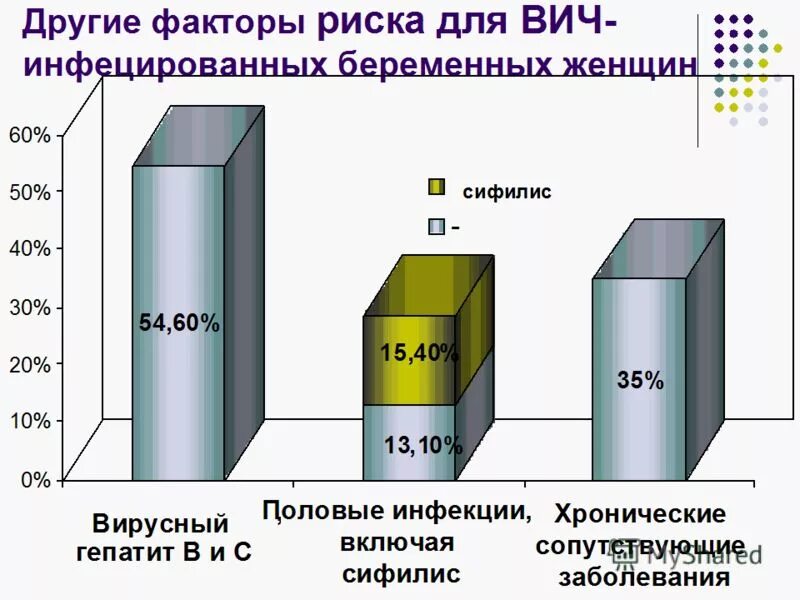 Факторы вич инфекцией