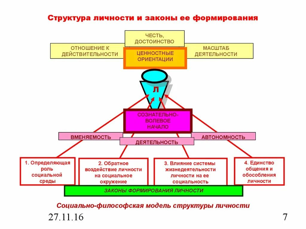 Основы становления личности