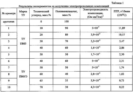Результат эксперимента записал в таблицу