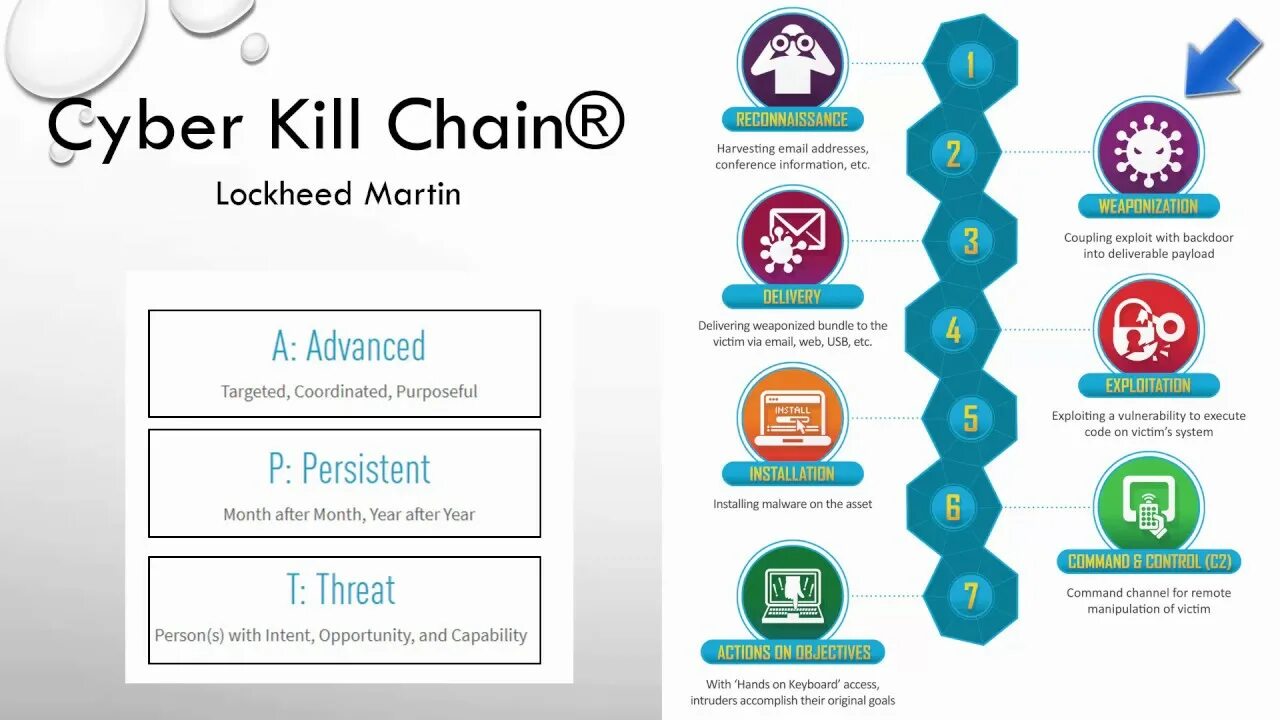 Этапы Cyber Kill Chain. Модель Killchain. Kill Cyber Chain схема. Cyber Kill Chain Lockheed Martin русский. Kill chain