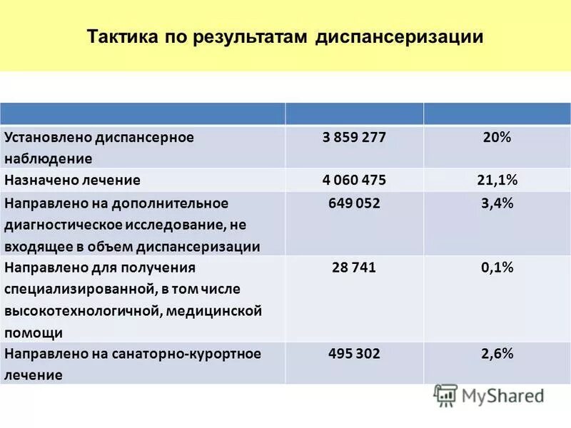 Что получает человек по итогам диспансеризации