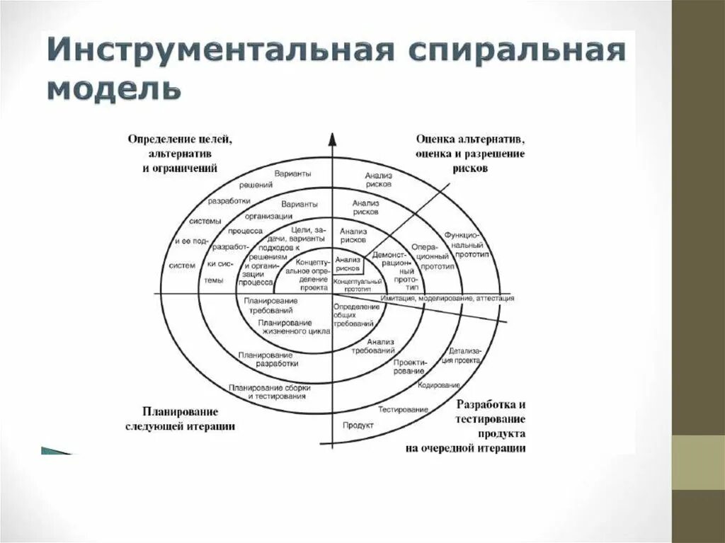 Спиральная модель жизненного цикла программного. Спиральная модель жизненного цикла программного обеспечения. итерационная и спиральная модель разработки по. спиральная модель модель жизненного цикла. спиралевидная модель жизненного цикла программного обеспечения.