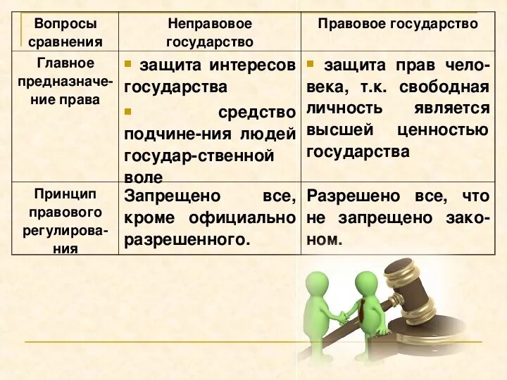 Правовое государство отличается от государств. Правовое государство и государство отличия. Отличие государства от правового государства. Правовое и не правовое гос.