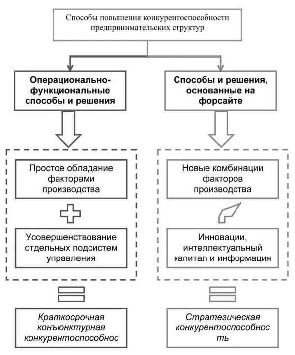 Методы повышения конкурентоспособности фирмы. Способы восстановления конкурентоспособности предприятия. Повышение конкурентоспособности предприятия схема. Способы повышения конкурентоспособности фирмы.