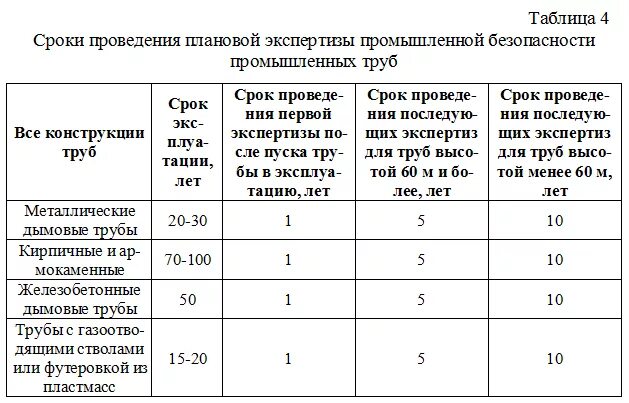 Максимальные сроки проведения экспертизы. Нормативный срок службы кирпичных дымовых труб. Срок проведения экспертизы промышленной безопасности. Срок службы металлических конструкций. График проведения экспертизы промышленной безопасности.