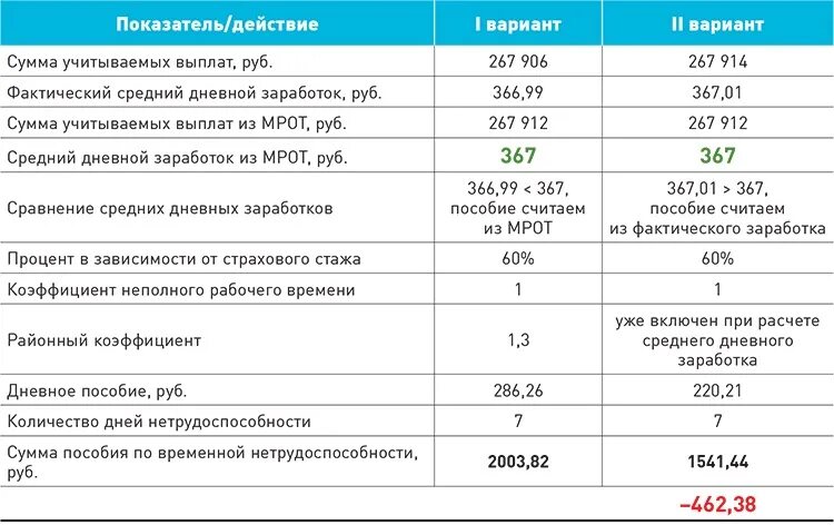 Пример расчета районного коэффициента. Выплаты по районному коэффициенту. Выплаты по районным коэф. Пособия с районным коэффициентом.