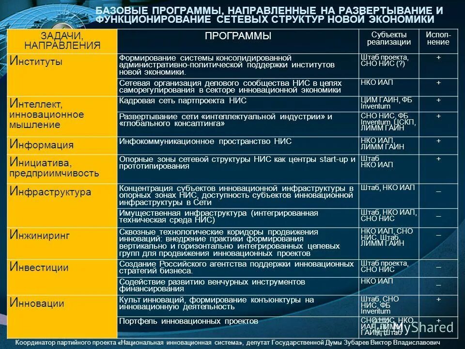 Развитие системы институтов в россии. Базовые программы. Структура НИС. Структура новой сетевой экономики.