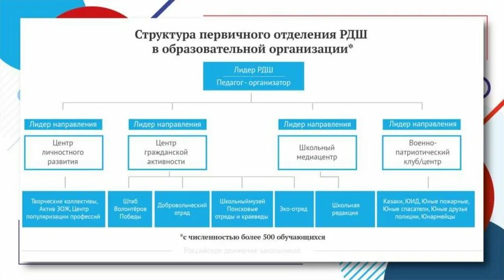 Схема структуры и направления деятельности лиги наций. Структура первичного отделения. схема организационной структуры рдш. структура первичной организации рдш. структура первичного отделения рдш.