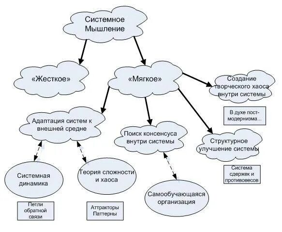 Система мышления и система языка. Системное мышление схема. понятие системное мышление. системность мышления. составляющие системного мышления.