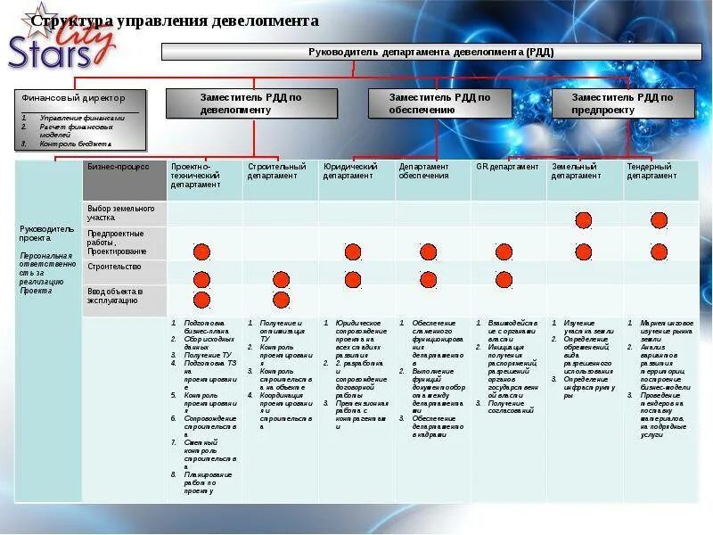 Департамент развития бизнеса. Структура девелоперской компании. Организационная структура девелоперского проекта. Организационная структура девелоперской компании. Девелоперская компания структура.