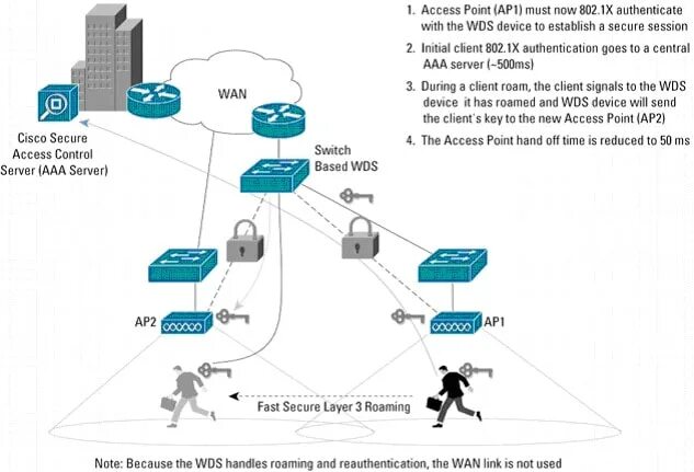 Cisco access point. Контроль доступа к серверу. Network access point. Cisco access Switch. Secure access com