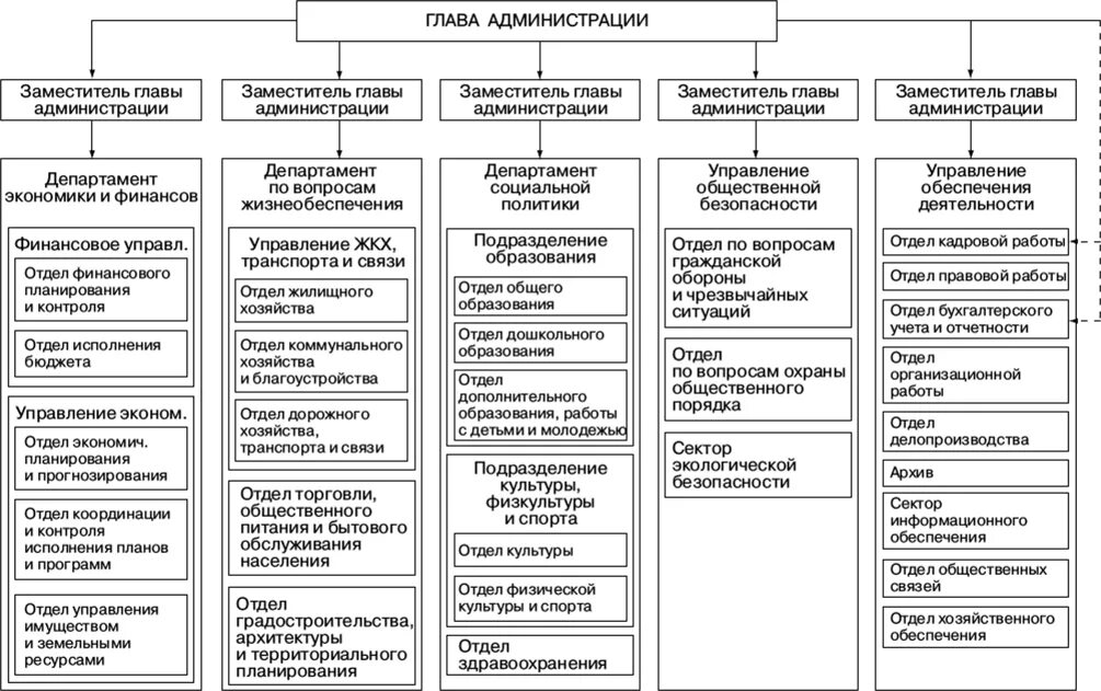 Общий отдел телефон. Отдел планово-бюджетного управления. Организационная структура администрации городского округа Химки. Что такое общий отдел в администрации города. Отдел общего и хозяйственного обеспечения.