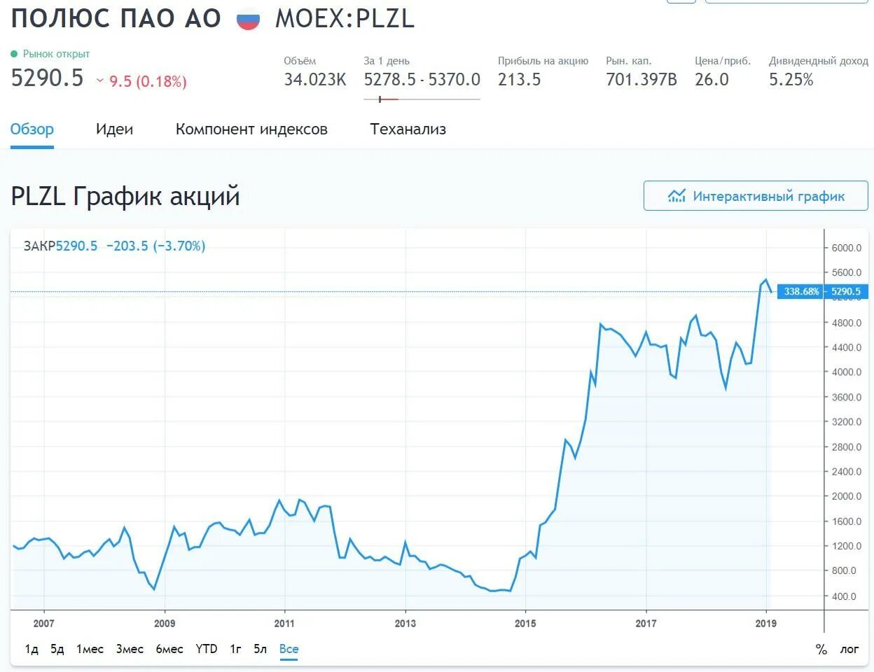 Курс цена унции золота. Курс золота. График золота в долларах. Курс золота график. Котировки акций полюс золото.