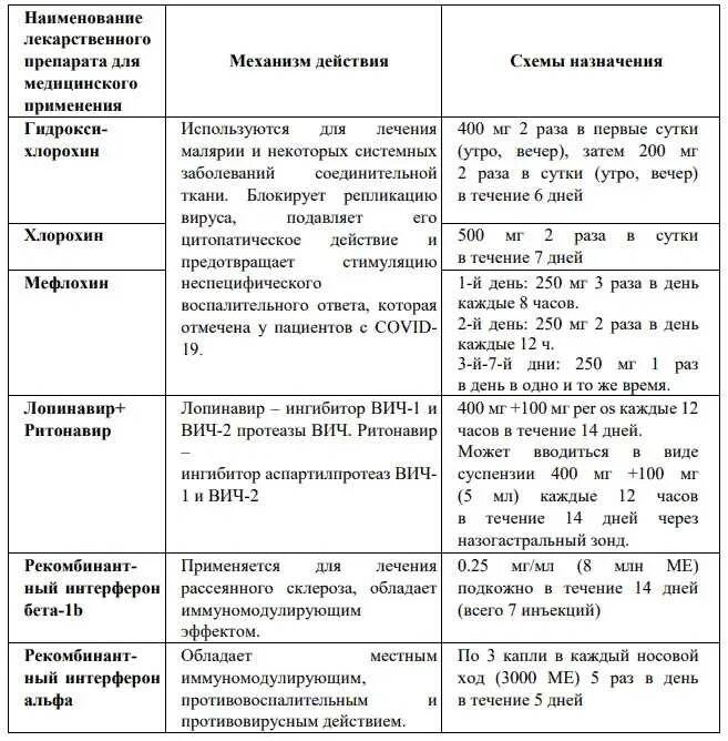 Препараты назначаемые при коронавирусе. Схема лечения коронавируса на дому препараты. Схема лечения коронавируса препараты. Схема назначения лекарств при коронавирусе. При лечении Covid-19 используются препараты.