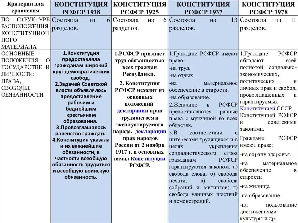 Состав дат. Таблица по конституциям 1918 1925 1937.1978.1993. Сравнительная характеристика конституций РСФСР. Таблица основных положений Конституции 1924 года. Сравнительная таблица Конституции 1978 и 1993.