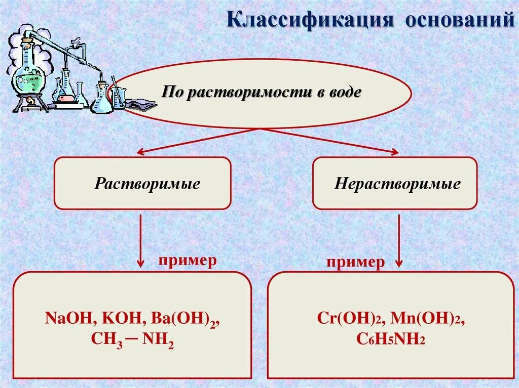 Определите основание классификации. Основания : классификация ( растворимые и нерастворимые в воде ) ,. схема классификации оснований химия 8 класс. классификация оснований по растворимости в воде. классификация оснований по растворимости.