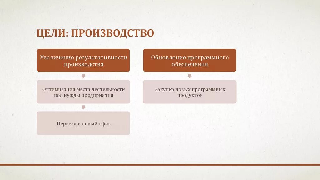 Цель прогресса. Цели научно технического прогресса. цели производства. цели производителя. организация производства цель.
