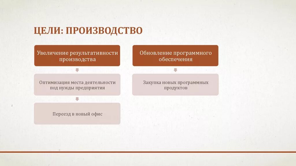 Цели научно технического прогресса. Цели производства. Цели производителя. Организация производства цель.