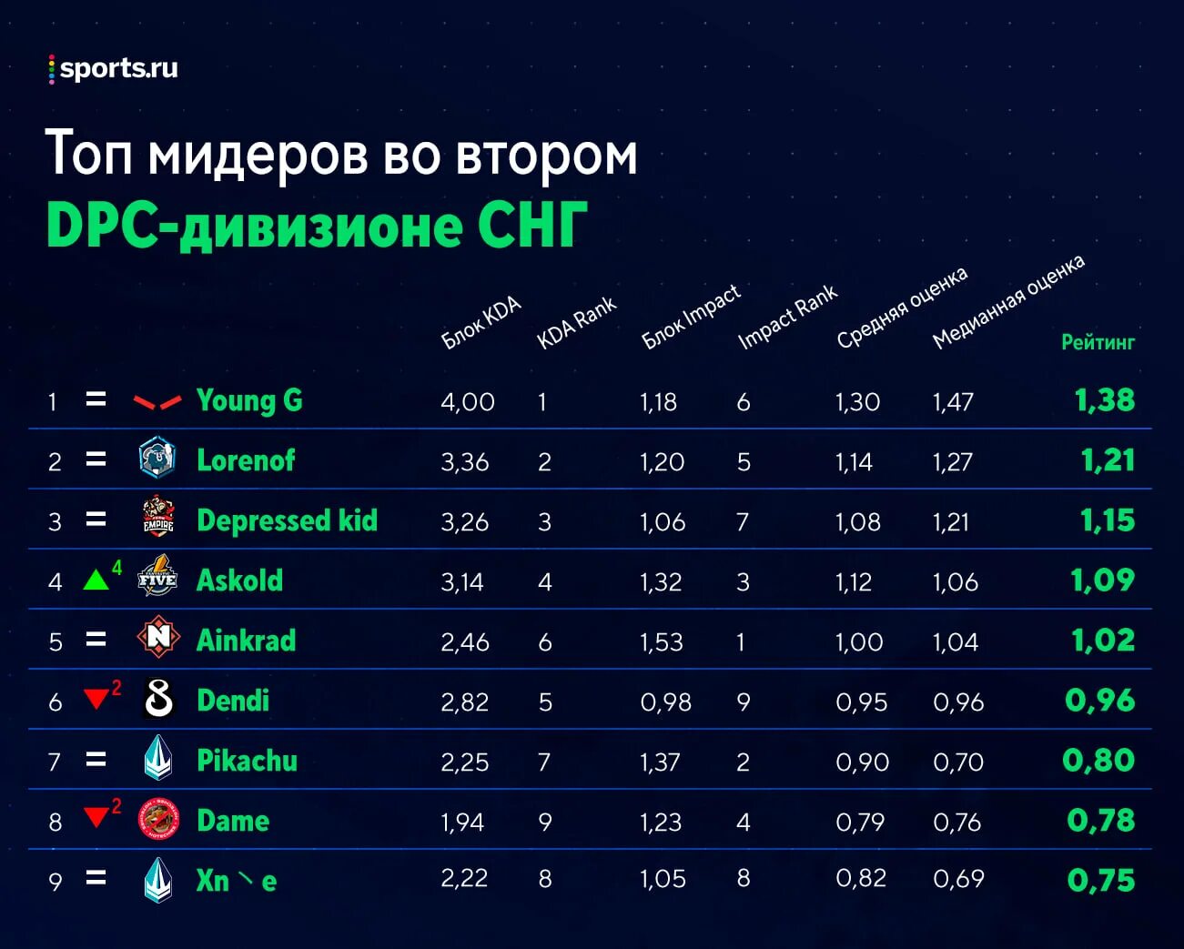 Топ звание. Результаты 2 дивизиона СНГ.