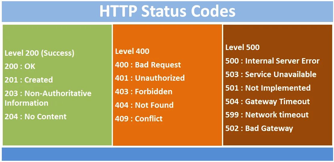 Api 403. Status code 200. Список кодов состояния. Список статус кодов. Коды ошибок сервера.