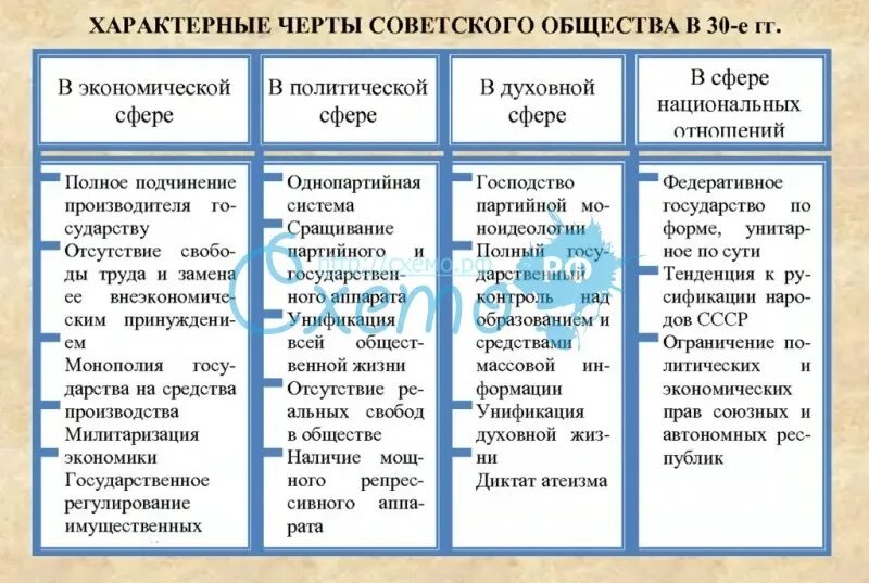 Таблица политическая жизнь. Характерные черты советского общества 1920. Характерные черты советского общества 1930. Характерные черты советского общества 30-х годов.. Характерные черты советского общества 1930-х гг таблица.