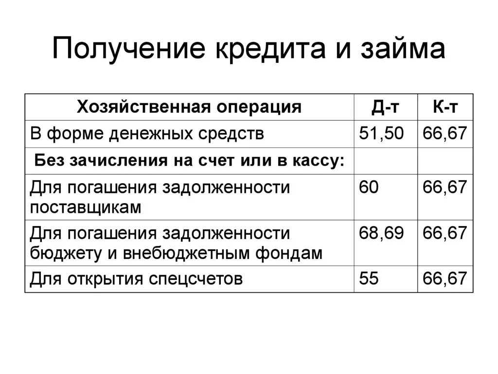 На каком счете займы полученные. Учет кредитов. Учет расчетов, кредитов и займов. Кредиты и займы в бухгалтерском учете. Учет кредитов и займов презентация.