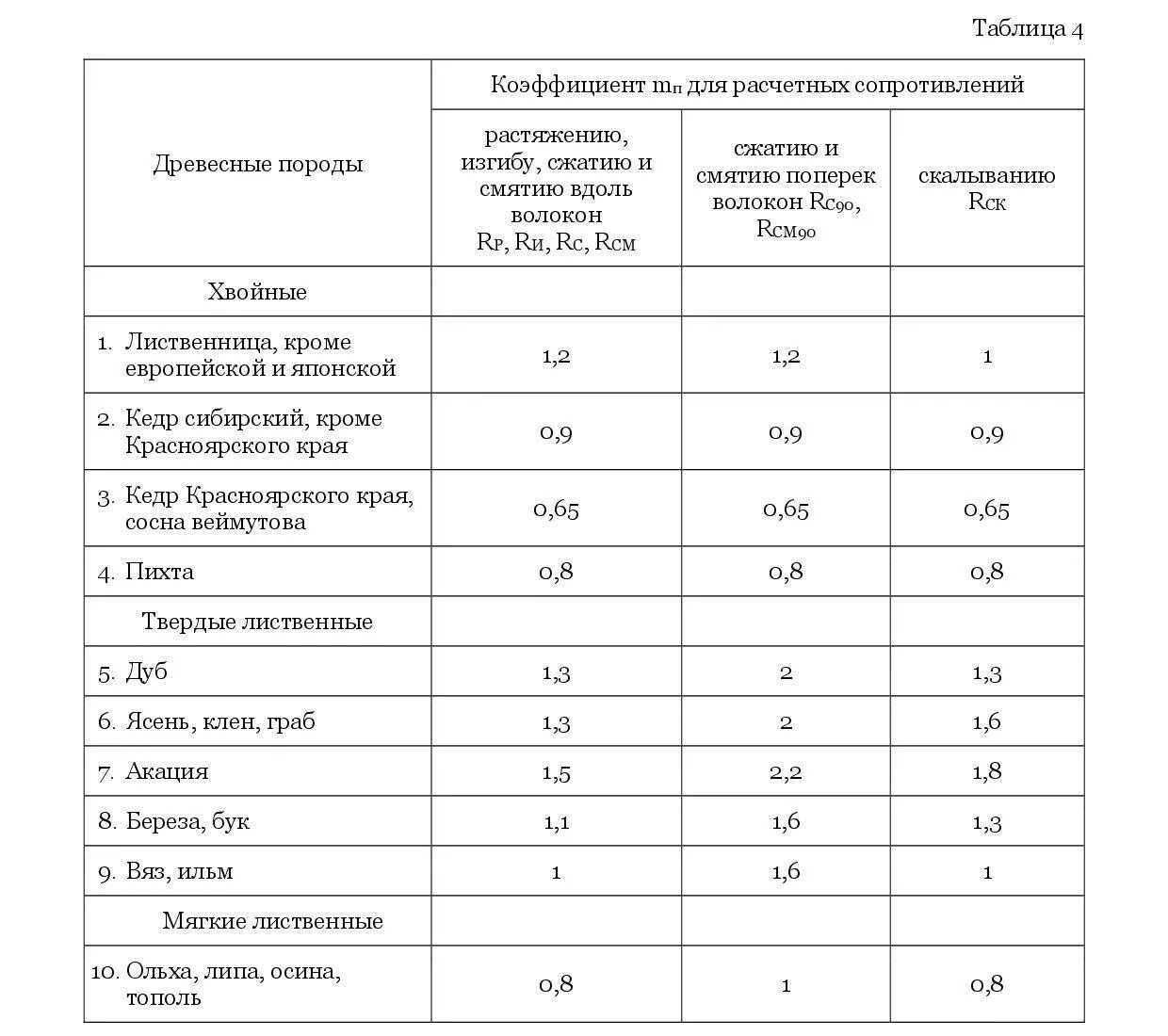 Расчетное сопротивление изгибу. Расчетное сопротивление древесины изгибу. Расчетное сопротивление древесины 2 сорта. Расчетное сопротивление лиственницы 2 сорта. Расчетное сопротивление древесины сжатию таблица.