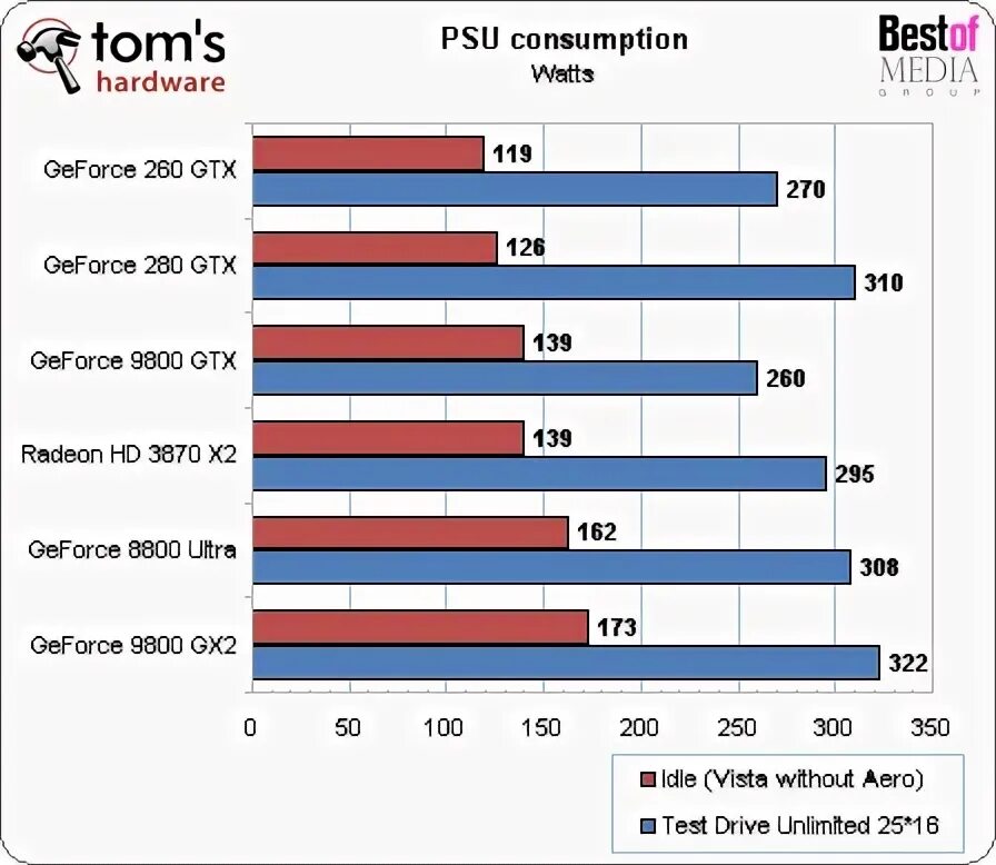 Тест 280. Какие видеокарты уступают GTX 280.