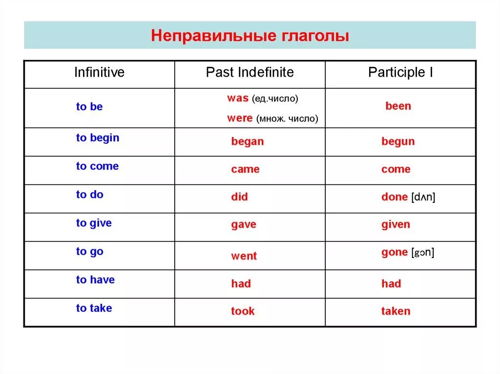 Gone третья форма. Неправильный глагол answer 2 форма. Past indefinite неправильные глаголы. Не правильныутглаголы. Не правильын егалголы ъ.