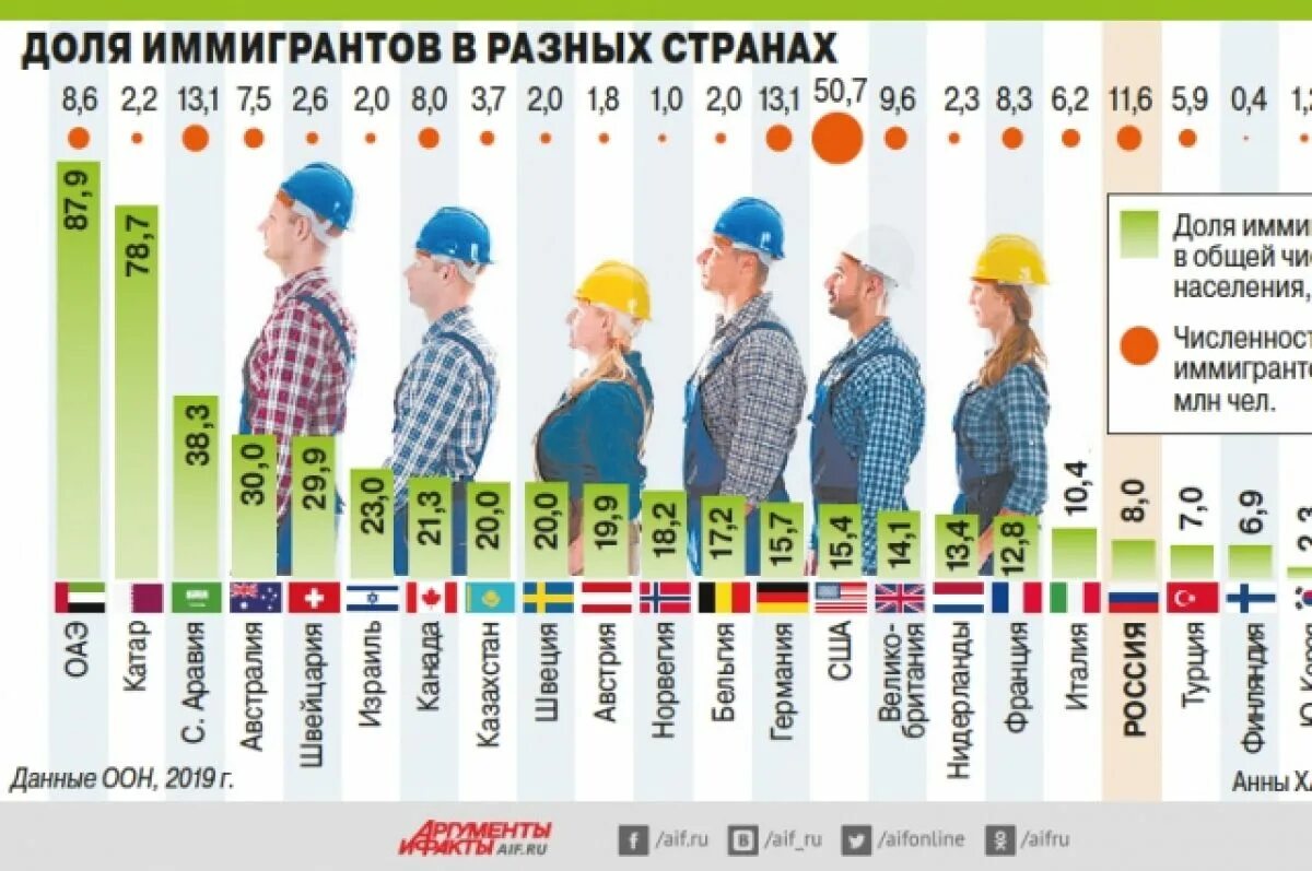 В каком году жители. Страны иммигранты. Число мигрантов в России 2021. Страны с наибольшим количеством иммигрантов. Страны по количеству иммигрантов.