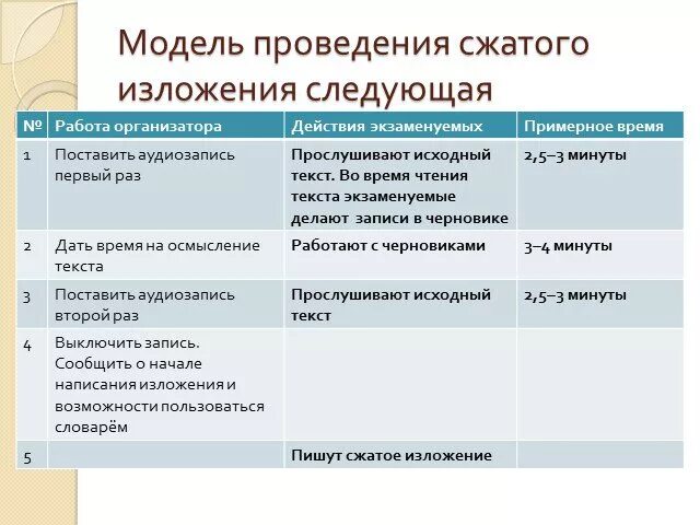 Сжатые изложения 2024 года огэ. Модель проведения сжатого изложения. Структура краткого изложения. Структура сжатия изложения. Структура написания сжатого изложения.